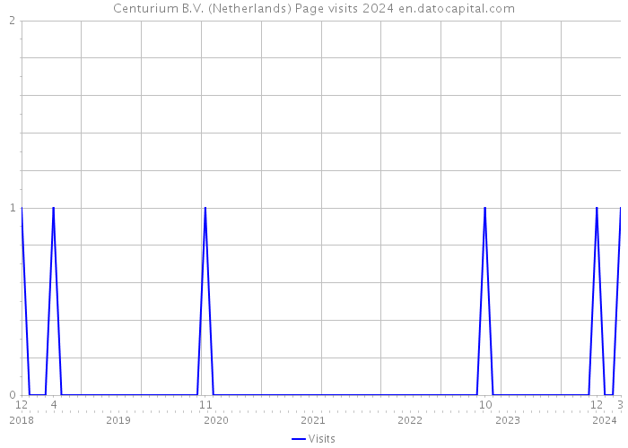 Centurium B.V. (Netherlands) Page visits 2024 