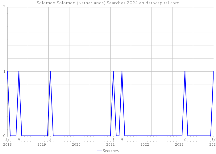 Solomon Solomon (Netherlands) Searches 2024 