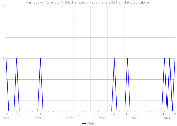 Van Boekel Group B.V. (Netherlands) Page visits 2024 