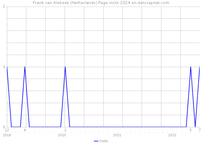 Frank van Alebeek (Netherlands) Page visits 2024 