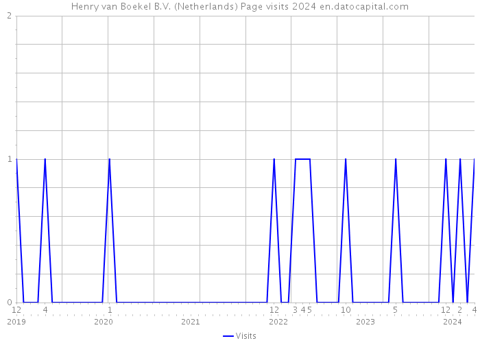 Henry van Boekel B.V. (Netherlands) Page visits 2024 