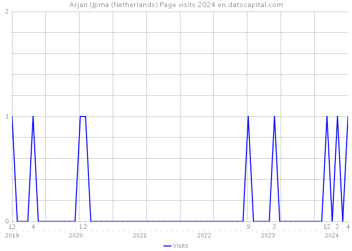 Arjan IJpma (Netherlands) Page visits 2024 