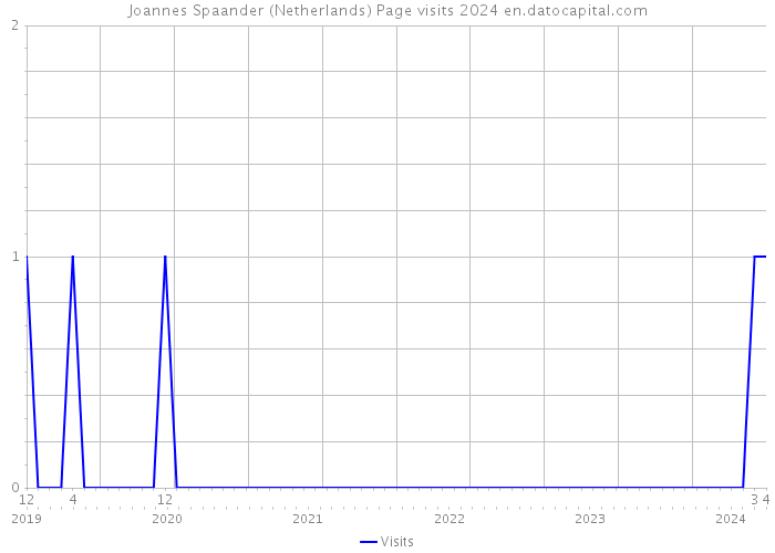 Joannes Spaander (Netherlands) Page visits 2024 
