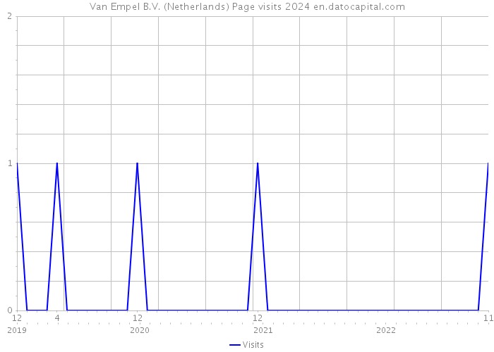 Van Empel B.V. (Netherlands) Page visits 2024 