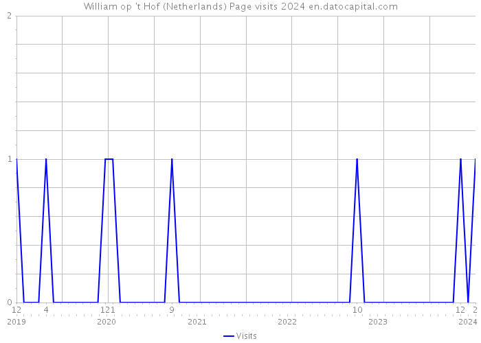 William op 't Hof (Netherlands) Page visits 2024 
