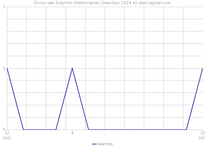 Dorus van Zutphen (Netherlands) Searches 2024 