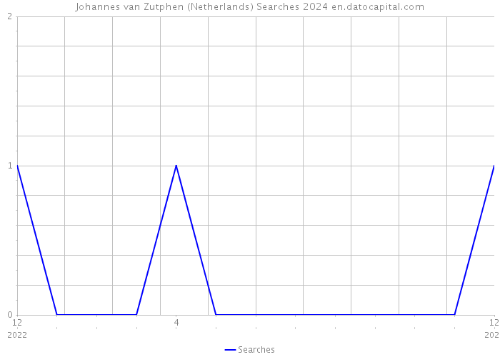 Johannes van Zutphen (Netherlands) Searches 2024 