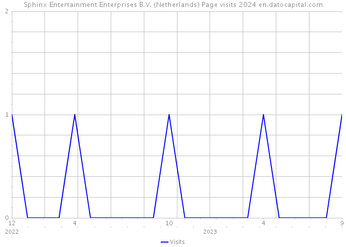 Sphinx Entertainment Enterprises B.V. (Netherlands) Page visits 2024 