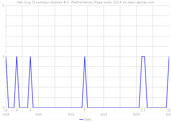 Van Gog Groenteprodukten B.V. (Netherlands) Page visits 2024 