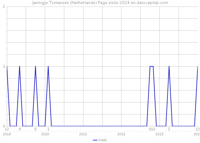 Jannigje Tomassen (Netherlands) Page visits 2024 