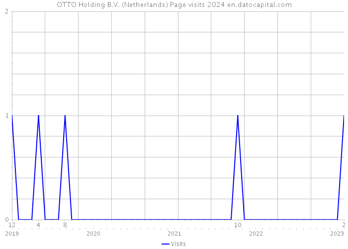 OTTO Holding B.V. (Netherlands) Page visits 2024 