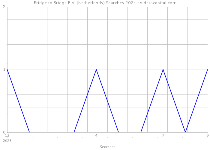 Bridge to Bridge B.V. (Netherlands) Searches 2024 