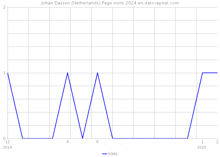 Johan Dassen (Netherlands) Page visits 2024 