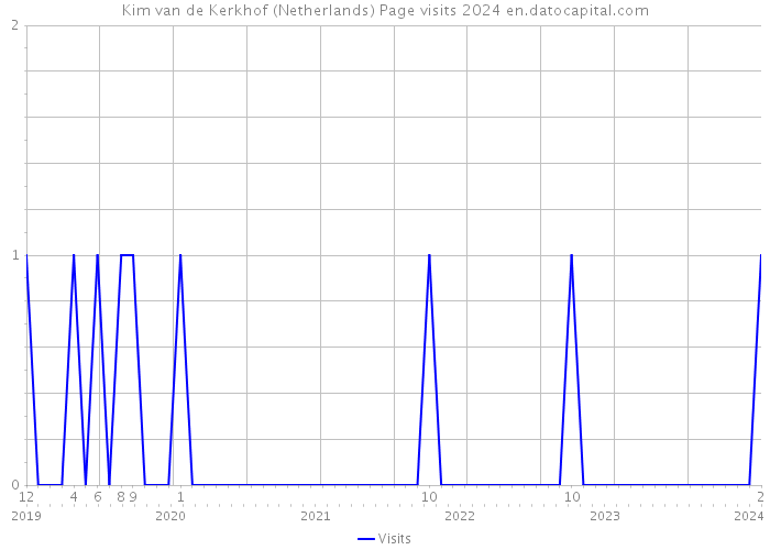 Kim van de Kerkhof (Netherlands) Page visits 2024 