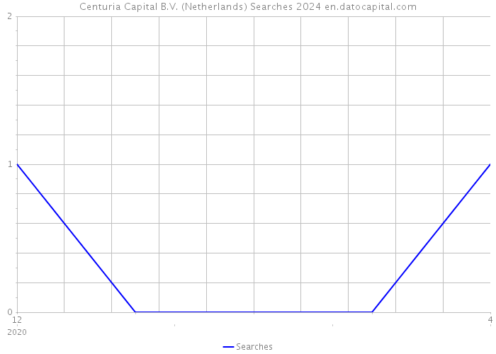Centuria Capital B.V. (Netherlands) Searches 2024 