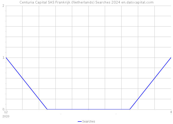 Centuria Capital SAS Frankrijk (Netherlands) Searches 2024 