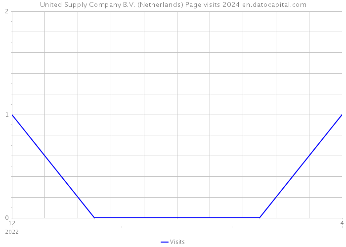 United Supply Company B.V. (Netherlands) Page visits 2024 