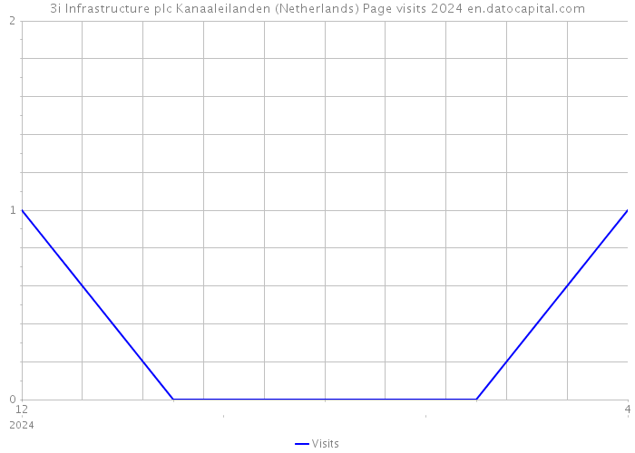 3i Infrastructure plc Kanaaleilanden (Netherlands) Page visits 2024 