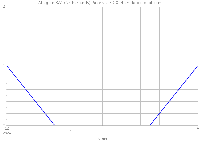 Allegion B.V. (Netherlands) Page visits 2024 