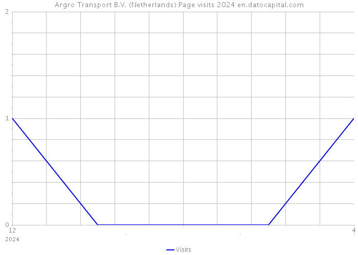 Argro Transport B.V. (Netherlands) Page visits 2024 
