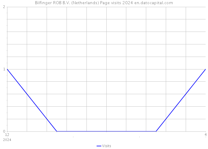 Bilfinger ROB B.V. (Netherlands) Page visits 2024 
