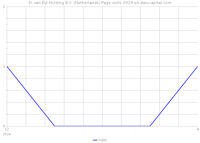 D. van Eijl Holding B.V. (Netherlands) Page visits 2024 