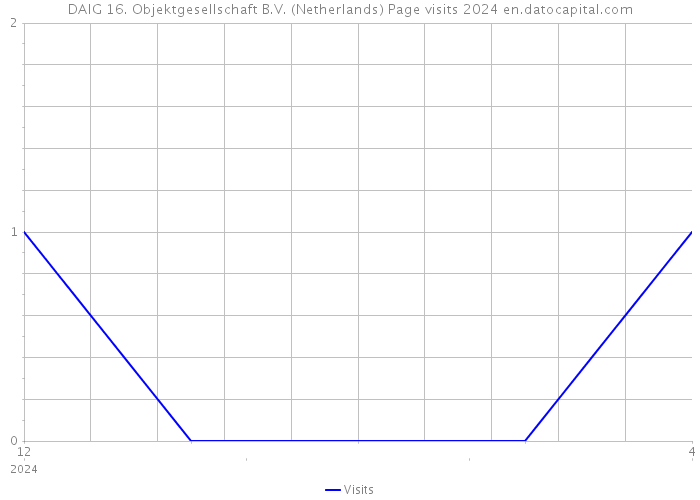 DAIG 16. Objektgesellschaft B.V. (Netherlands) Page visits 2024 