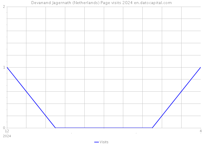 Devanand Jagernath (Netherlands) Page visits 2024 