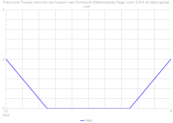 Franciena Treesje Antonia van Leijsen-van Dortmont (Netherlands) Page visits 2024 