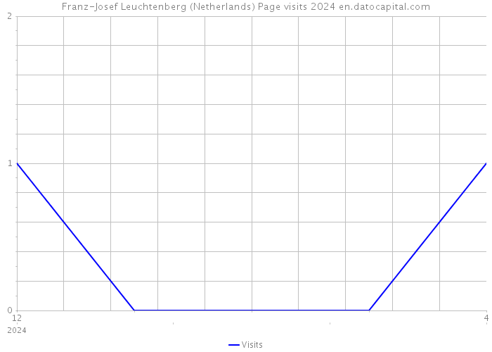 Franz-Josef Leuchtenberg (Netherlands) Page visits 2024 