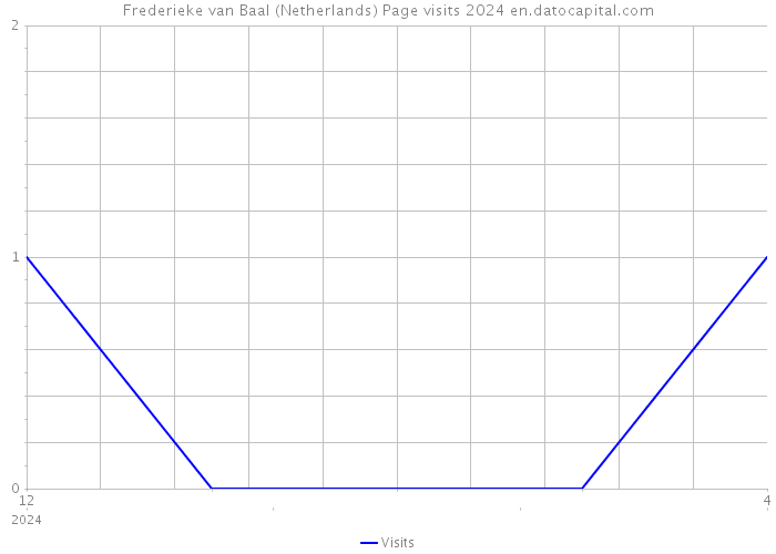 Frederieke van Baal (Netherlands) Page visits 2024 