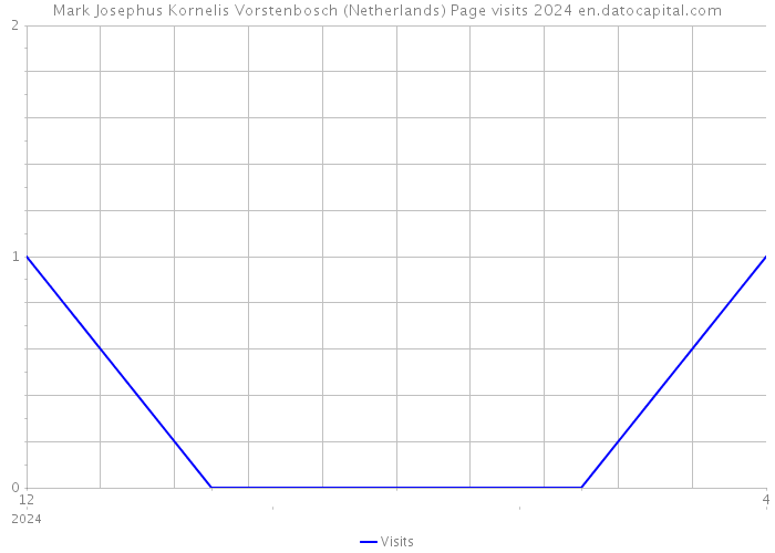 Mark Josephus Kornelis Vorstenbosch (Netherlands) Page visits 2024 