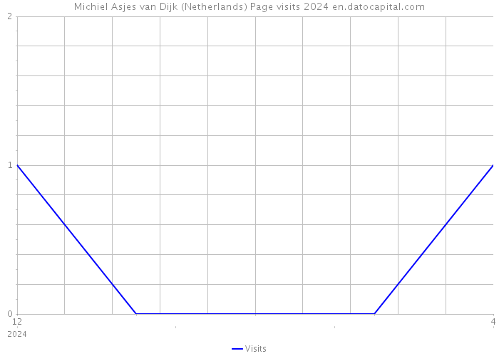 Michiel Asjes van Dijk (Netherlands) Page visits 2024 