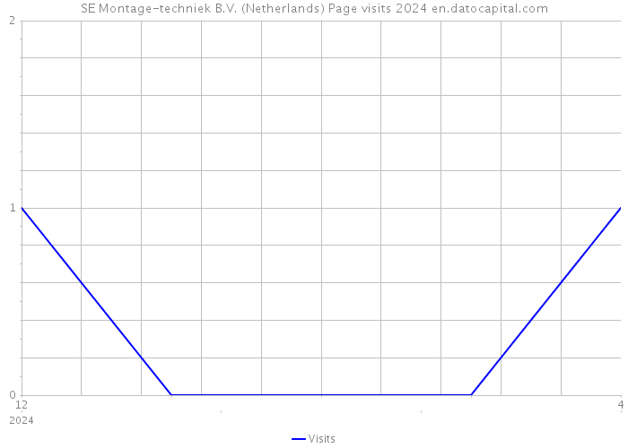 SE Montage-techniek B.V. (Netherlands) Page visits 2024 