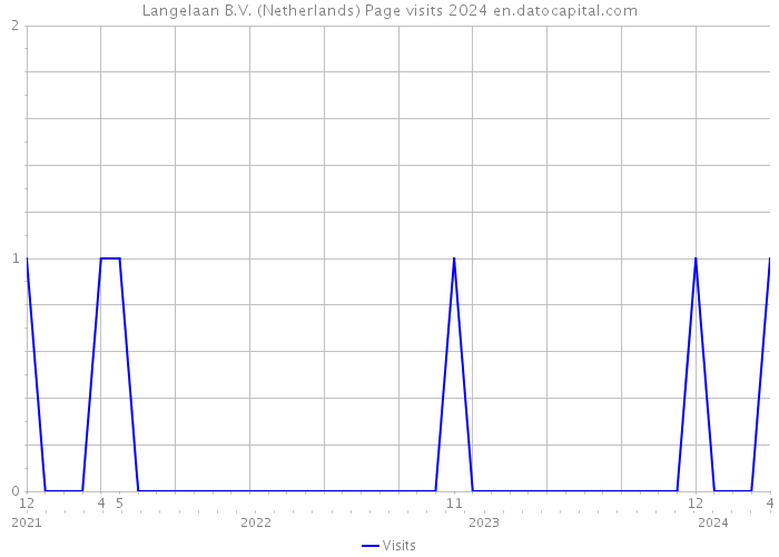 Langelaan B.V. (Netherlands) Page visits 2024 