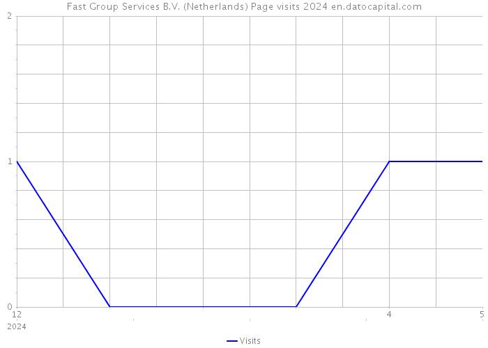 Fast Group Services B.V. (Netherlands) Page visits 2024 