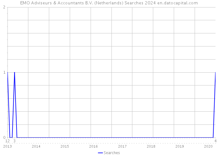 EMO Adviseurs & Accountants B.V. (Netherlands) Searches 2024 