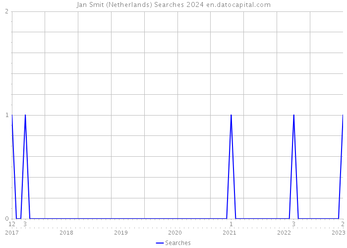 Jan Smit (Netherlands) Searches 2024 