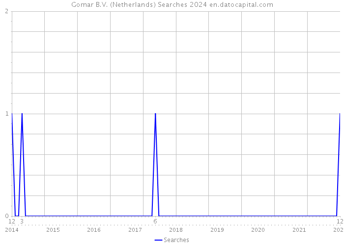 Gomar B.V. (Netherlands) Searches 2024 
