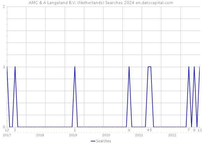AMC & A Langeland B.V. (Netherlands) Searches 2024 