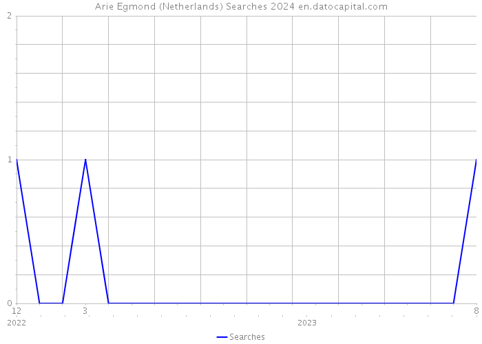 Arie Egmond (Netherlands) Searches 2024 