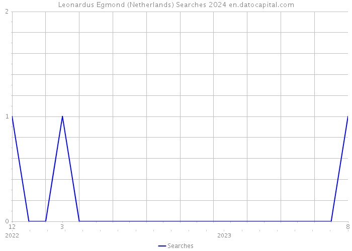 Leonardus Egmond (Netherlands) Searches 2024 