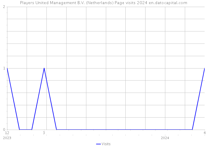 Players United Management B.V. (Netherlands) Page visits 2024 