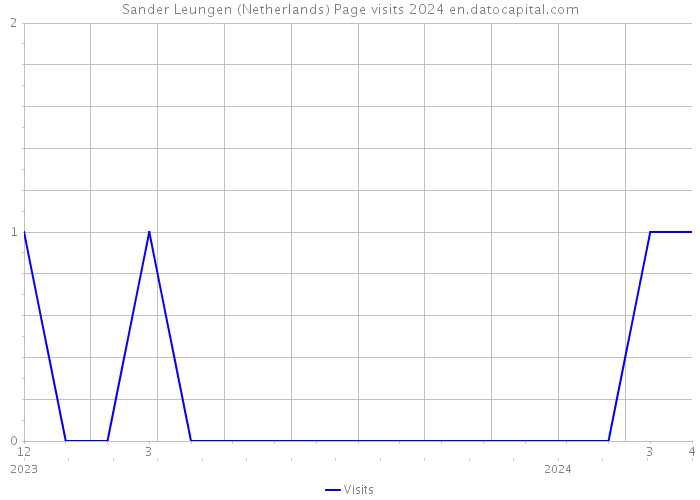 Sander Leungen (Netherlands) Page visits 2024 