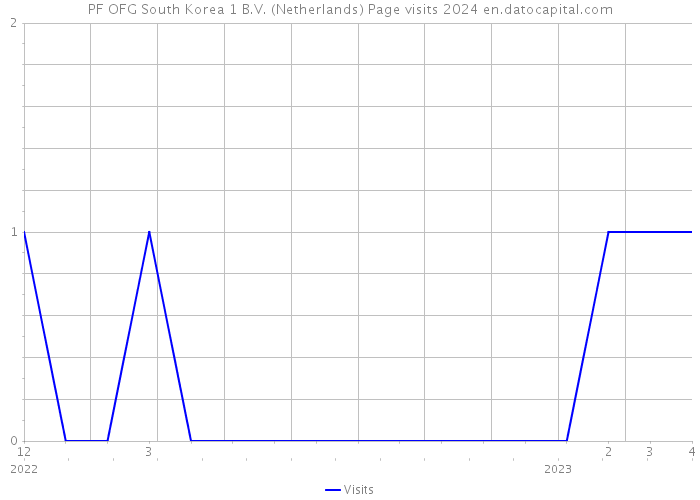 PF OFG South Korea 1 B.V. (Netherlands) Page visits 2024 