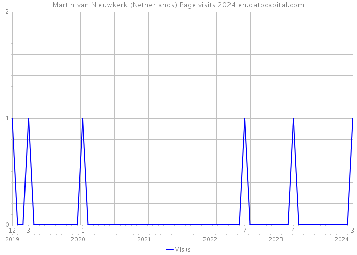Martin van Nieuwkerk (Netherlands) Page visits 2024 