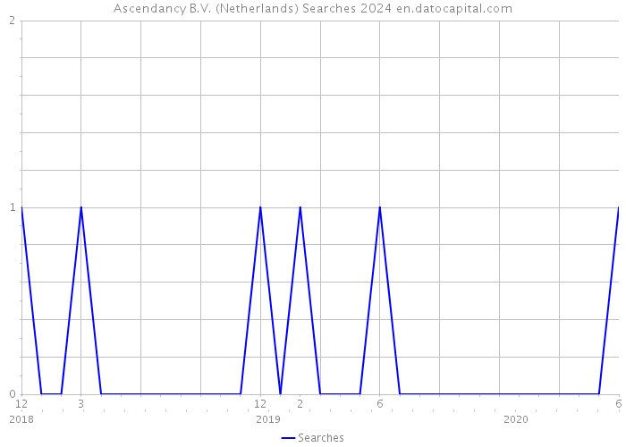 Ascendancy B.V. (Netherlands) Searches 2024 