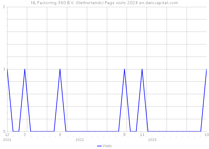 NL Factoring 360 B.V. (Netherlands) Page visits 2024 