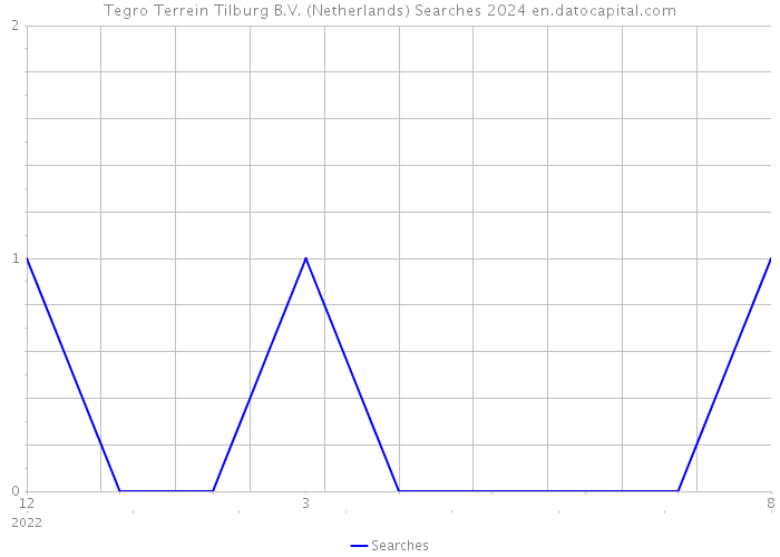 Tegro Terrein Tilburg B.V. (Netherlands) Searches 2024 