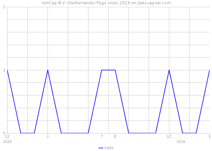 VenCap B.V. (Netherlands) Page visits 2024 